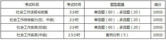 2019年河北社會(huì)工作者考試題型題量