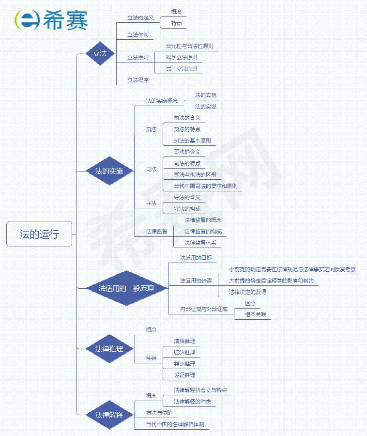 2019法考理論思維導(dǎo)圖之第二章法的運(yùn)行