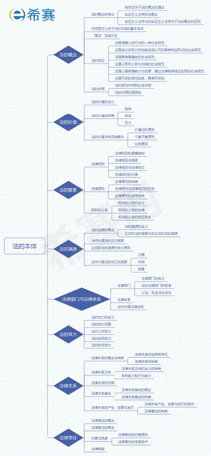 2019法考理論思維導(dǎo)圖之第一章法的本體