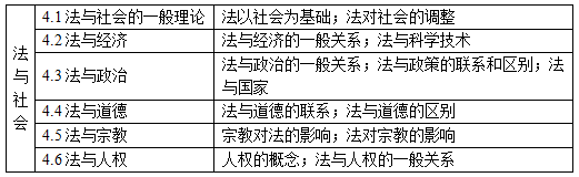 法與社會(huì)知識(shí)點(diǎn)結(jié)構(gòu)表