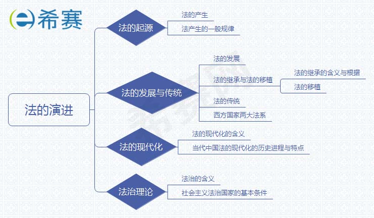 2019法考理論思維導(dǎo)圖之第三章法的演進(jìn)