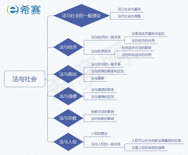 2019法考理論思維導(dǎo)圖之第四章法與社會(huì)