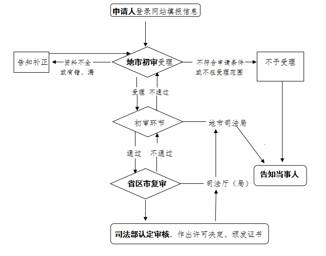 證書(shū)辦理流程