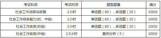 2019年湖北社會工作者考試題型題量