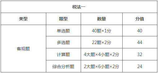 甘肅2018年稅務(wù)師考試題型