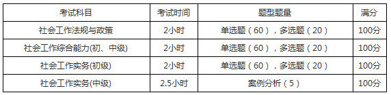 2019年湖南社會工作者考試題型題量