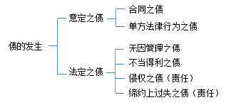 債的發(fā)生