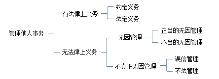 管理他人事務(wù)的體系