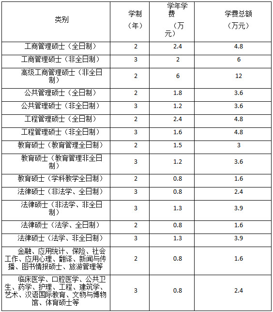 2019年鄭州大學社會工作碩士招生簡章