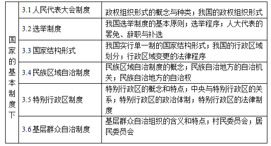 的基本制度（下）知識點(diǎn)結(jié)構(gòu)表