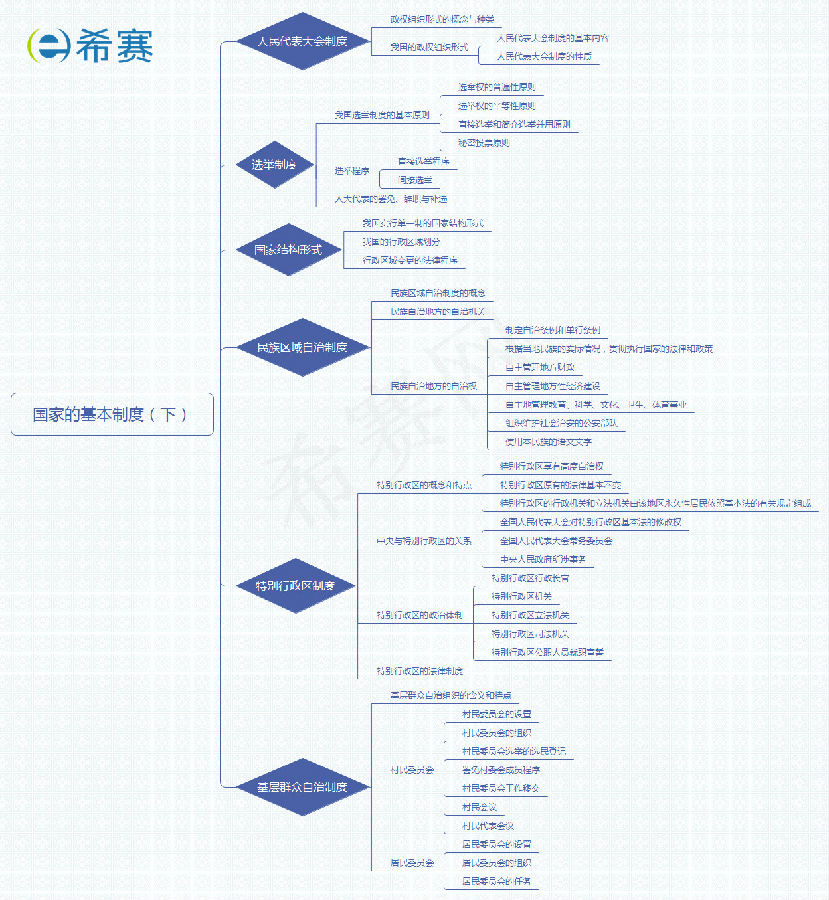 法考理論思維導(dǎo)圖之第三章的基本制度（下）