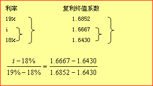 初級會計(jì)實(shí)務(wù)知識點(diǎn)精講+典型例題：利率的計(jì)算2