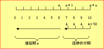 初級會計(jì)實(shí)務(wù)知識點(diǎn)精講+典型例題：遞延年金現(xiàn)值的計(jì)算2