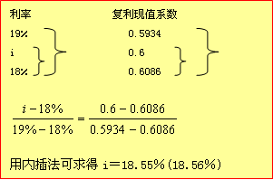 初級會計(jì)實(shí)務(wù)知識點(diǎn)精講+典型例題：利率的計(jì)算3