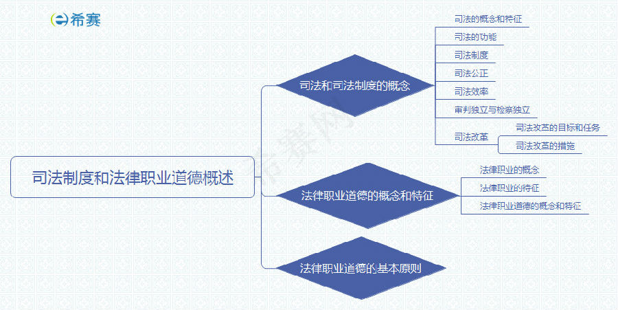 司法制度和法律職業(yè)道德概述