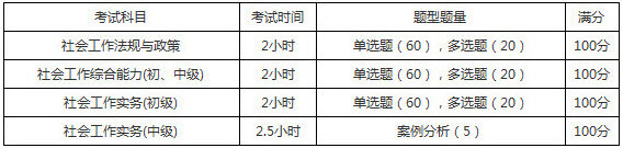 2019年吉林社會工作者考試題型題量