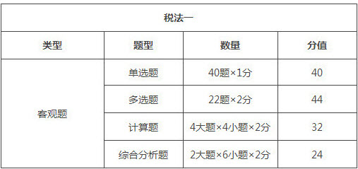 黑龍江2018年稅務(wù)師考試題型