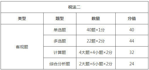 河北2018年稅務(wù)師考試題型