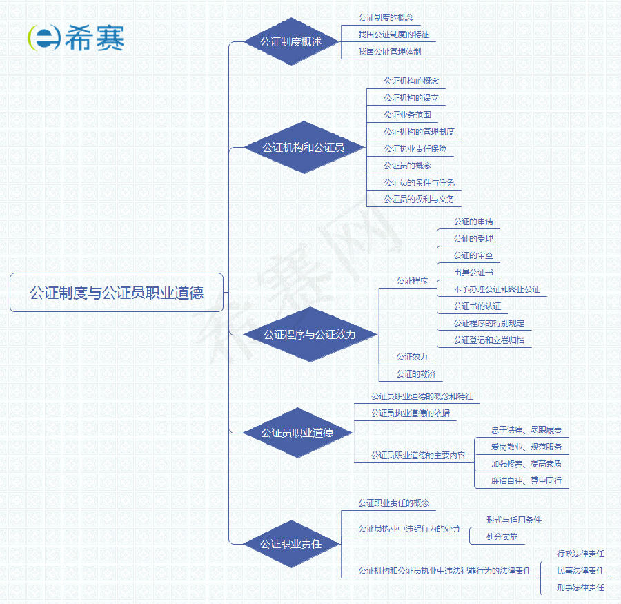 公證制度與公證員職業(yè)道德