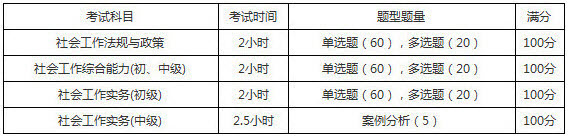 2019年青海社會工作者考試題型題量