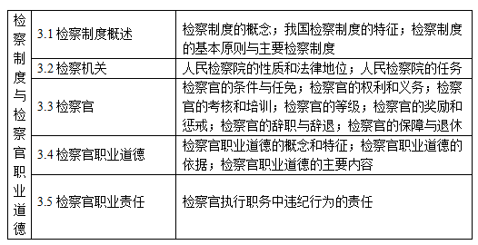 檢察制度與檢察官職業(yè)道德知識點結(jié)構(gòu)表