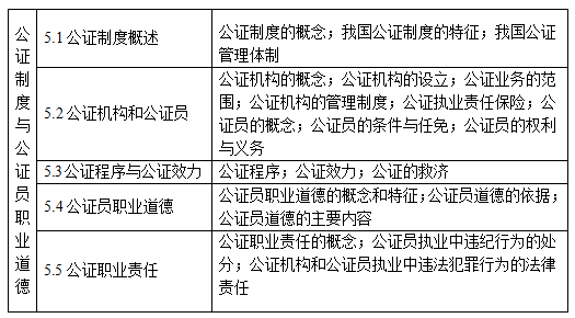 公證制度與公證員職業(yè)道德知識點結(jié)構(gòu)表