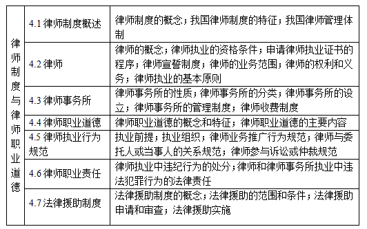 律師制度與律師職業(yè)道德知識(shí)點(diǎn)結(jié)構(gòu)表