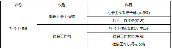 2019年山東社會(huì)工作者考試科目