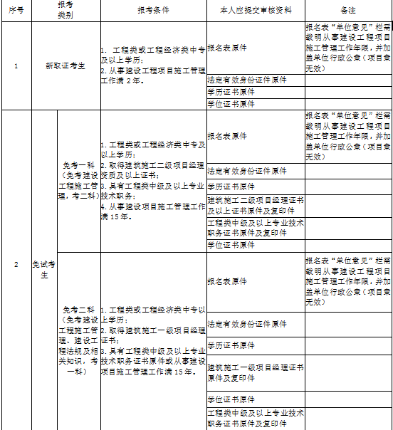 貴州二級(jí)建造師報(bào)名所需材料