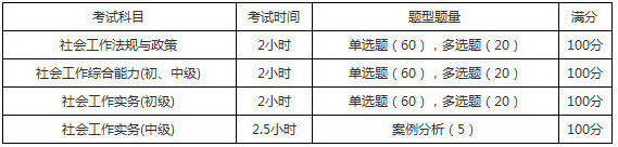 2019年山東社會(huì)工作者考試題型題量