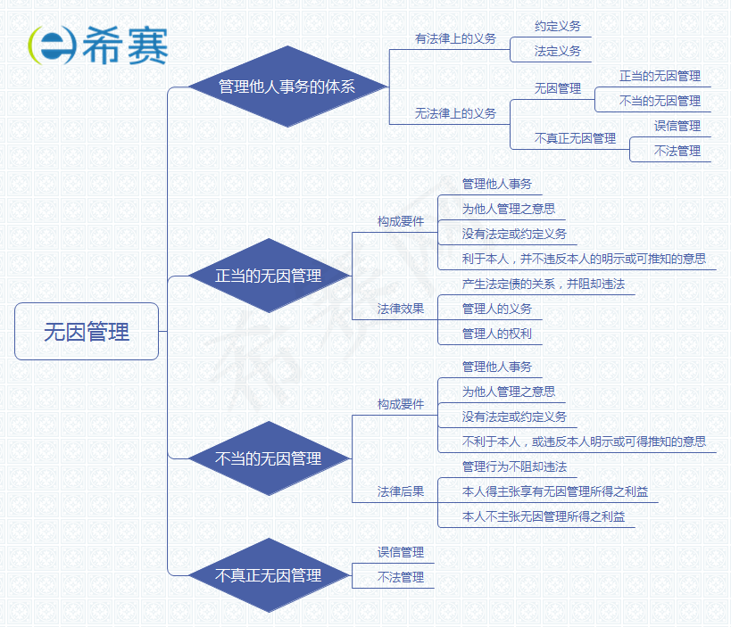 無(wú)因管理