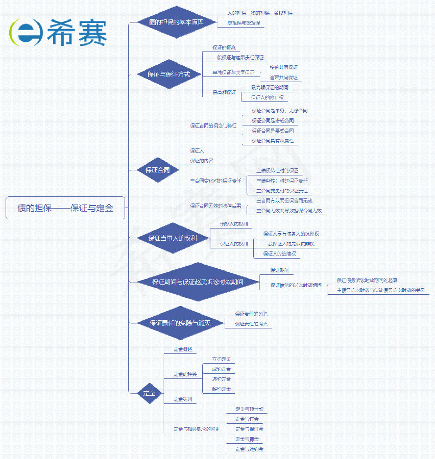 債的擔(dān)?！ＷC與定金