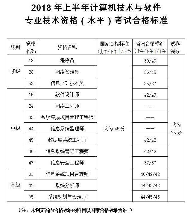 陜西2018上半年軟考省內(nèi)合格標(biāo)準(zhǔn)