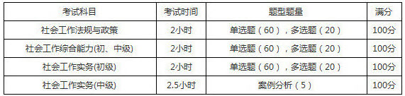 2019年天津社會工作者考試題型題量