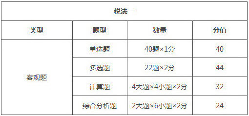 寧夏2018年稅務師考試題型