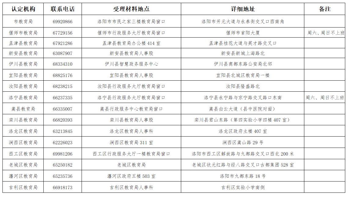 各級(jí)認(rèn)定機(jī)構(gòu)現(xiàn)場(chǎng)受理材料地點(diǎn)及詳細(xì)地址