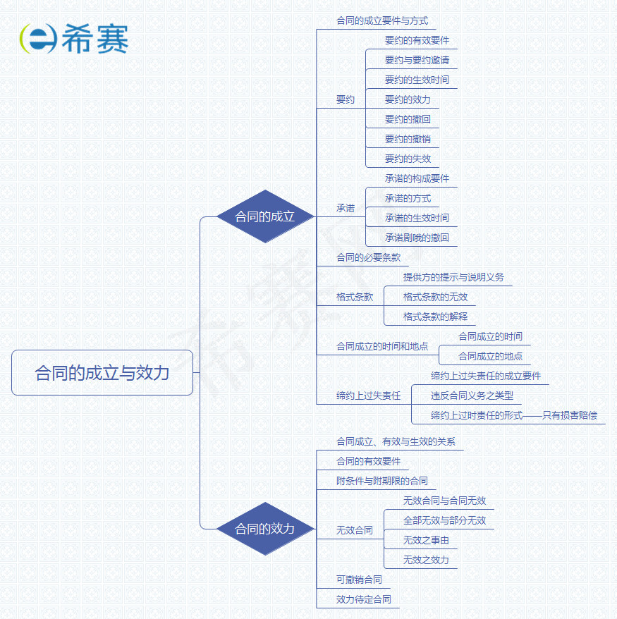 合同的成立與效力