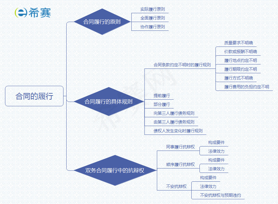 合同的履行