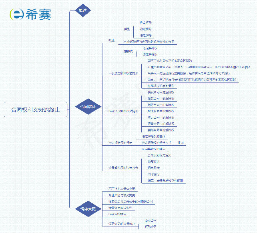 合同權(quán)利義務(wù)的終止