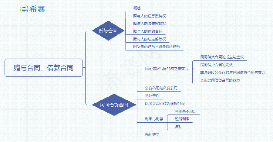 贈(zèng)與合同、借款合同