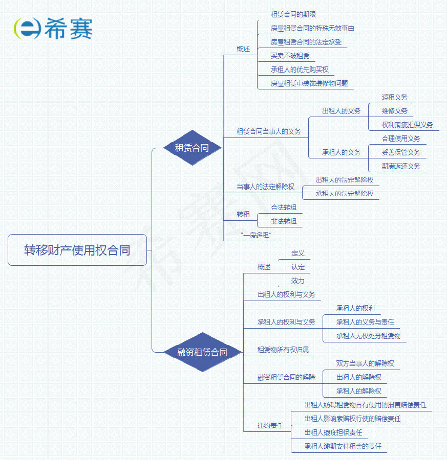 轉(zhuǎn)移財產(chǎn)使用權(quán)合同