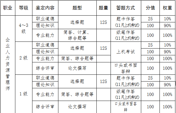 2018年11月宣城人力資源管理師考試題型