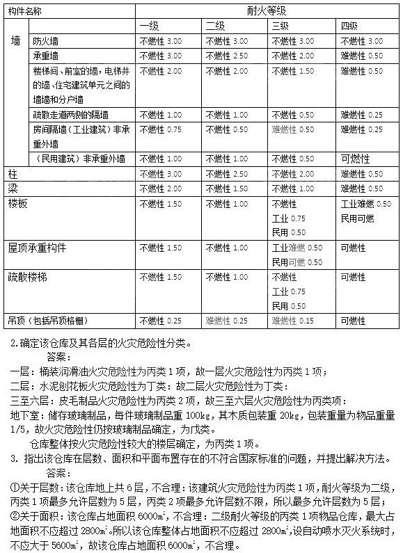 2017年一級(jí)消防工程師《消防安全案例分析》考試真題