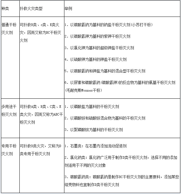 2018年一級消防工程師《綜合能力》知識點：干粉滅火劑的種類