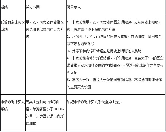 一級消防工程師《綜合能力》知識點：泡沫滅火系統(tǒng)選擇基本要求