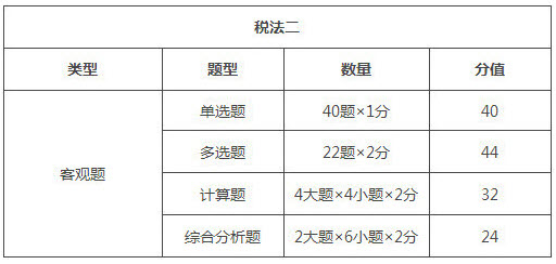 四川2018年稅務(wù)師考試題型