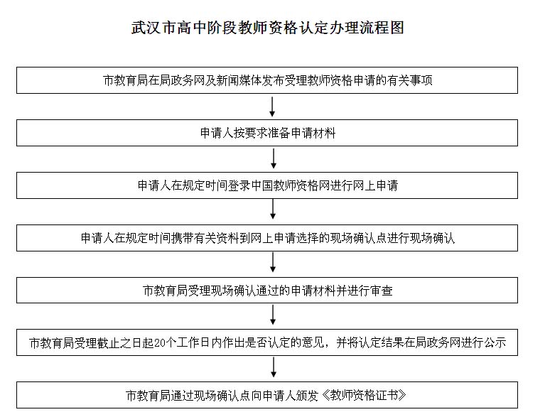 武漢市高中階段教師資格認(rèn)定辦事流程圖