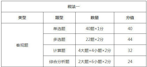 四川2018年稅務(wù)師考試題型