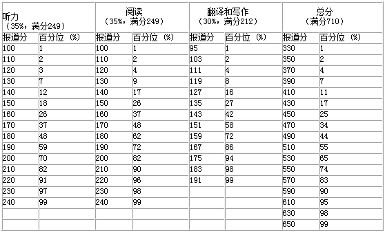 大學(xué)英語四級考試報道分?jǐn)?shù)的常模百分位對照表