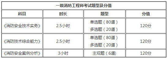 海南2018年一級(jí)消防工程師考試題型